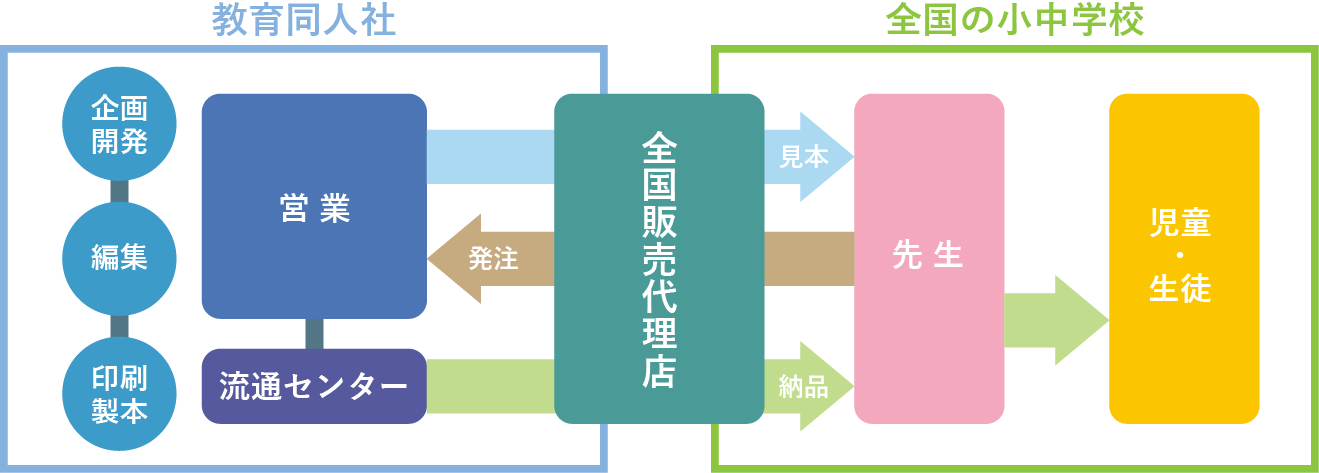 教育同人社、全国販売代理店、全国の小中学校の流通イメージ