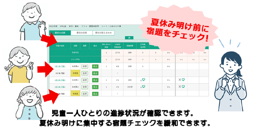 児童一人ひとりの進捗状況が確認できます。夏休み明けに集中する宿題チェックを緩和できます。