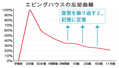 エビングハウスの忘却曲線 - 復習を繰り返すと、記憶に定着