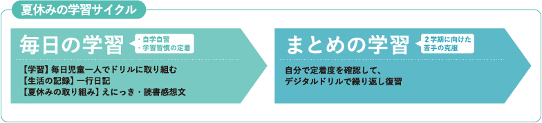 夏休みの学習サイクル - 毎日の学習（自学自習、学習習慣）、まとめ学習（2学期に向けた苦手の克服）