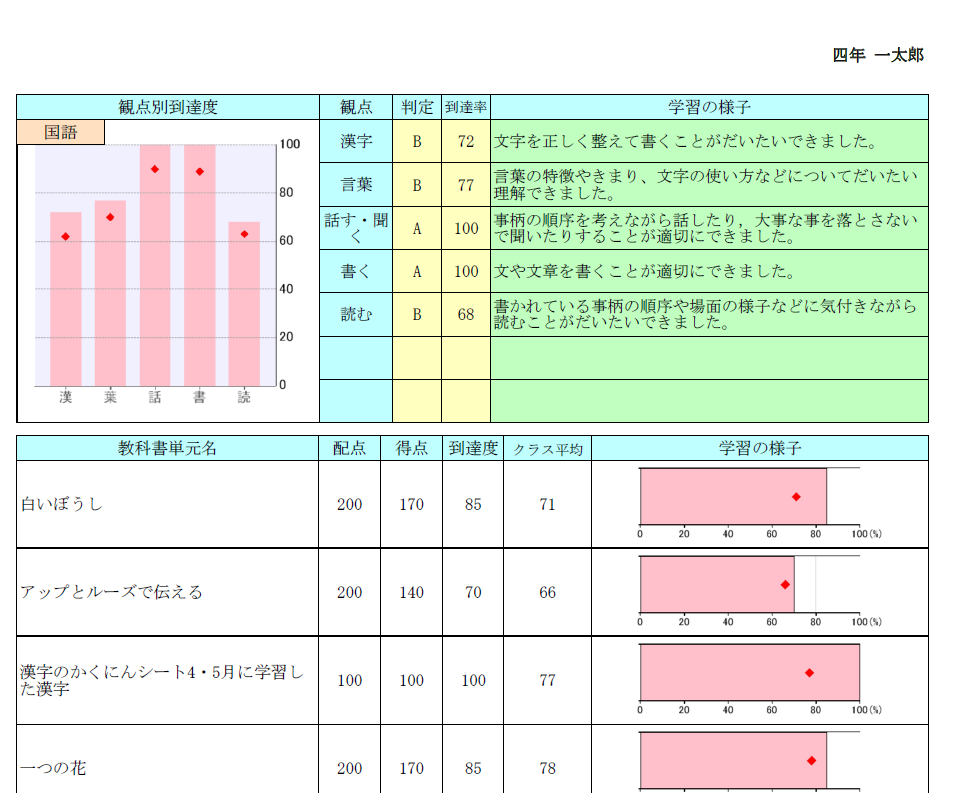 「はなまる集計ソフト」から出力できる「面談用資料」